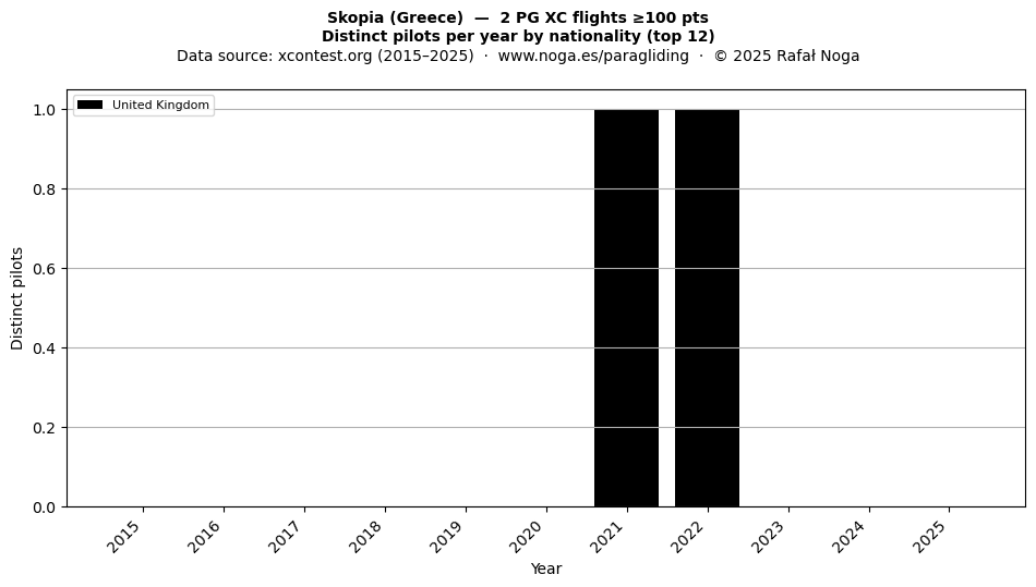Distinct pilots per year