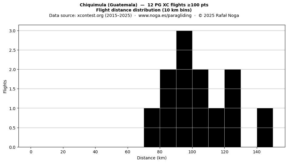 Flight distance