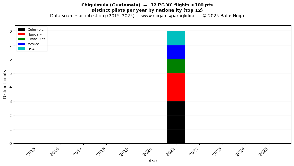 Distinct pilots per year