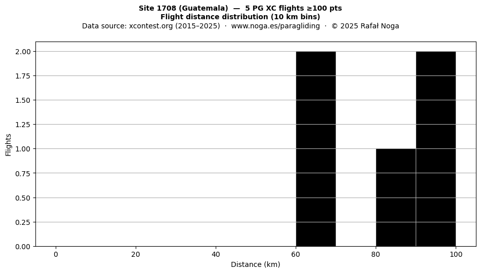 Flight distance