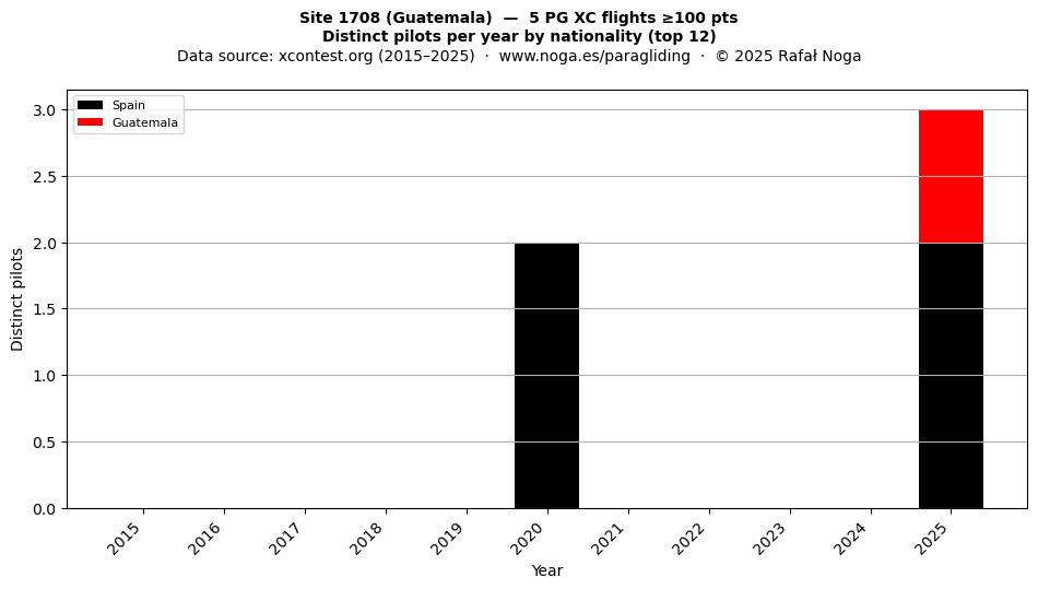 Distinct pilots per year