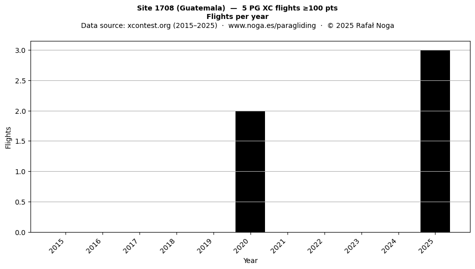 Flights per year