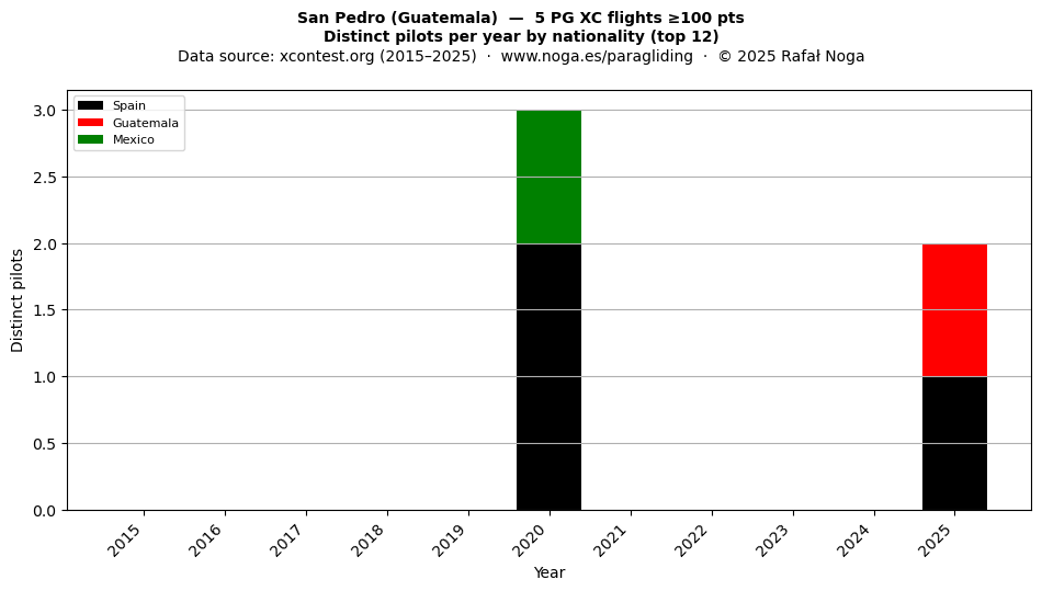 Distinct pilots per year