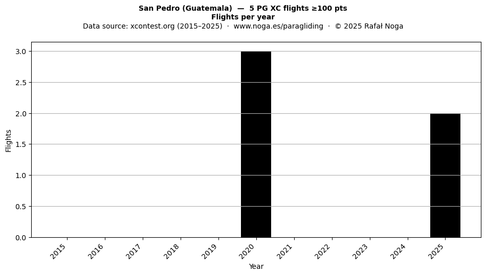 Flights per year