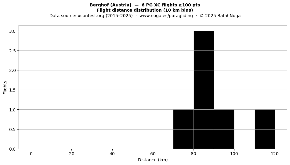 Flight distance