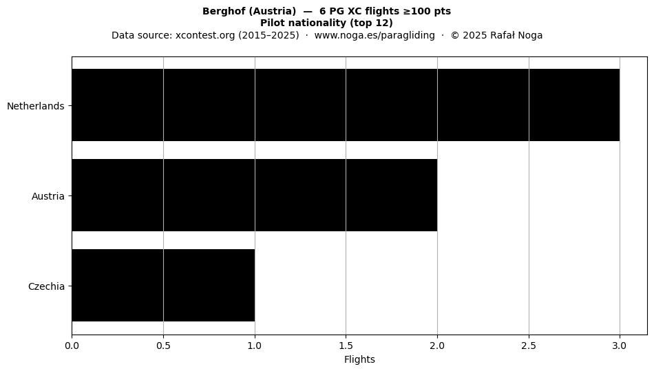Pilot nationality