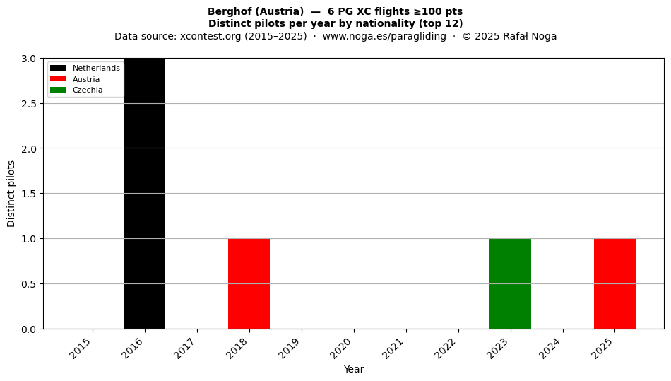 Distinct pilots per year