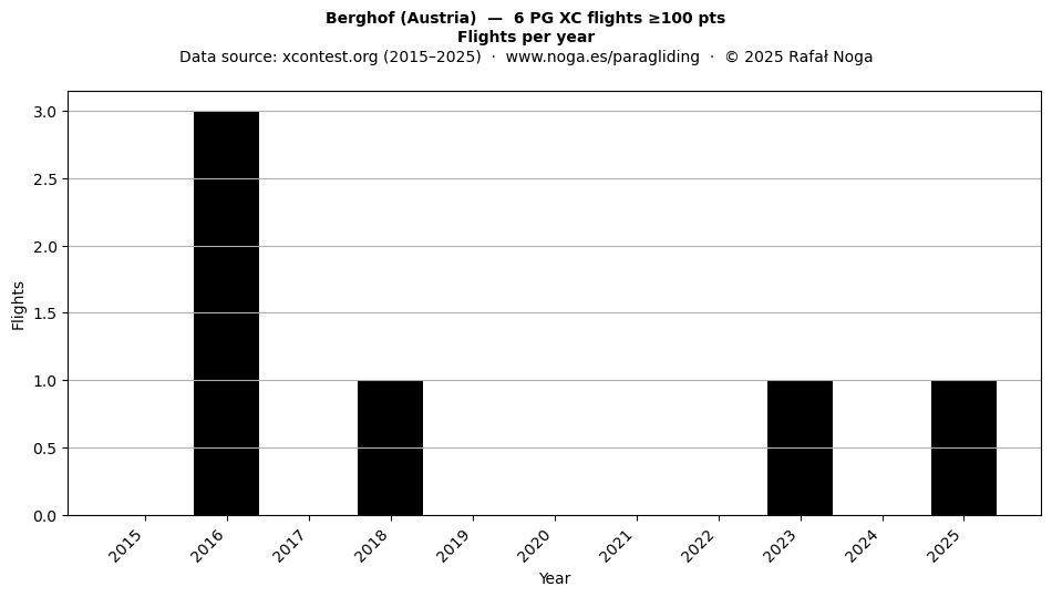 Flights per year