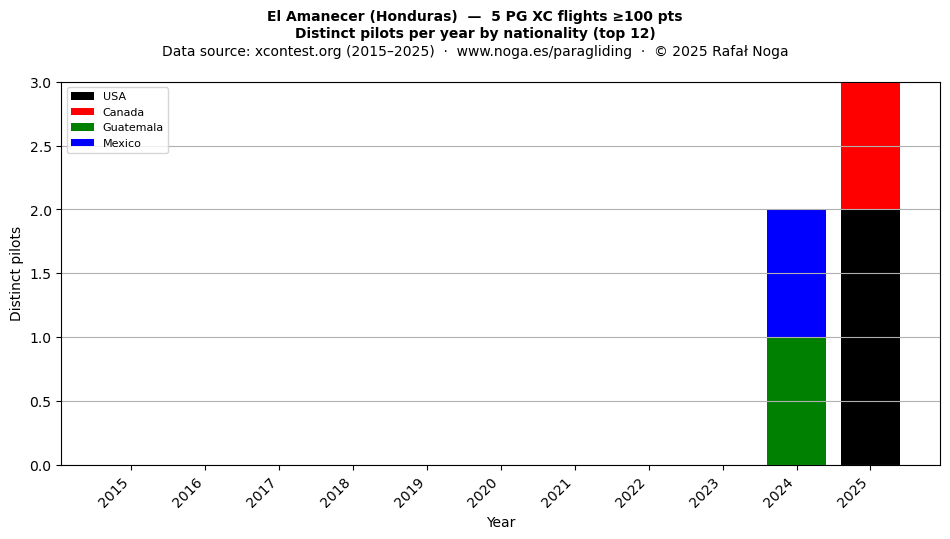 Distinct pilots per year