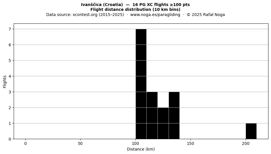 Flight distance