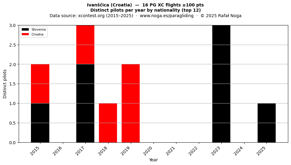 Distinct pilots per year