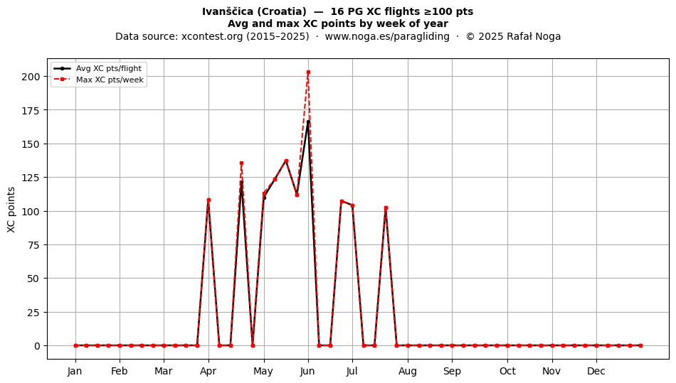 XC points by week