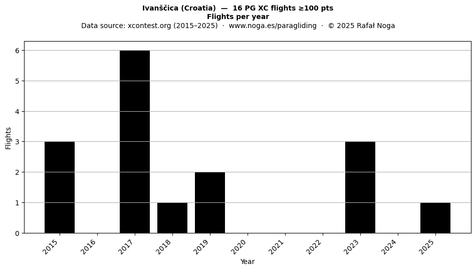 Flights per year
