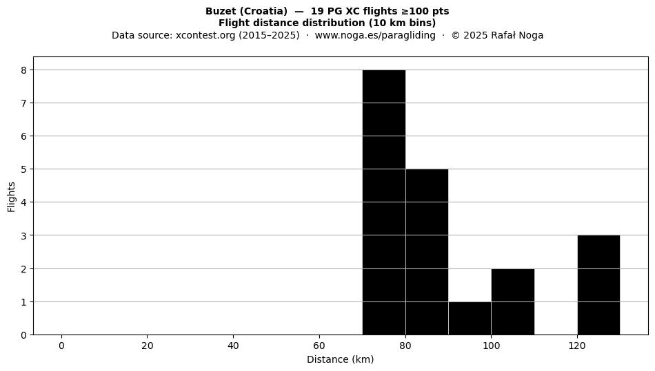 Flight distance