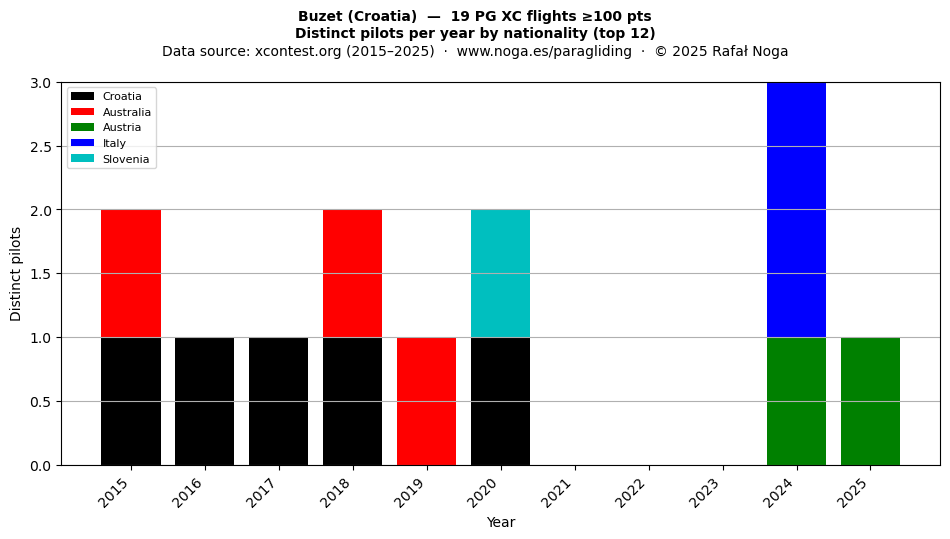 Distinct pilots per year