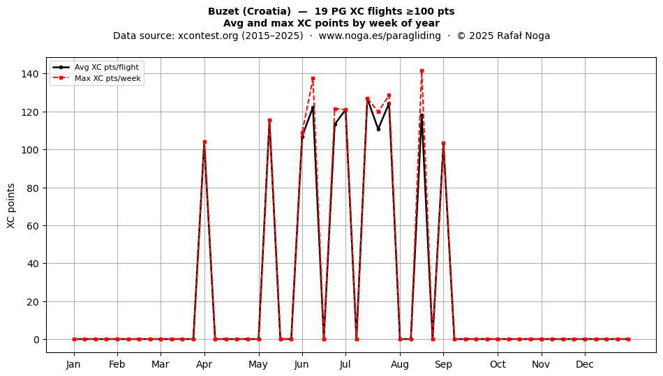 XC points by week