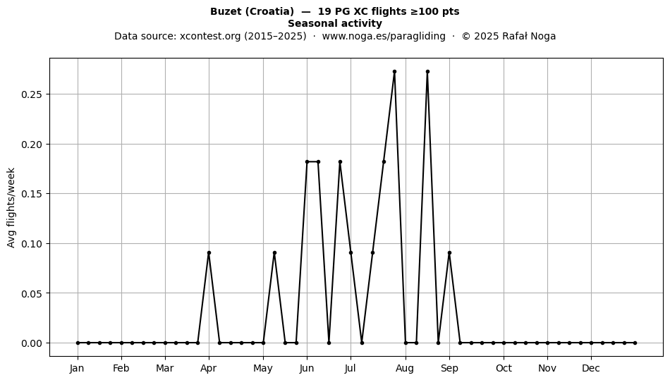 Seasonal activity