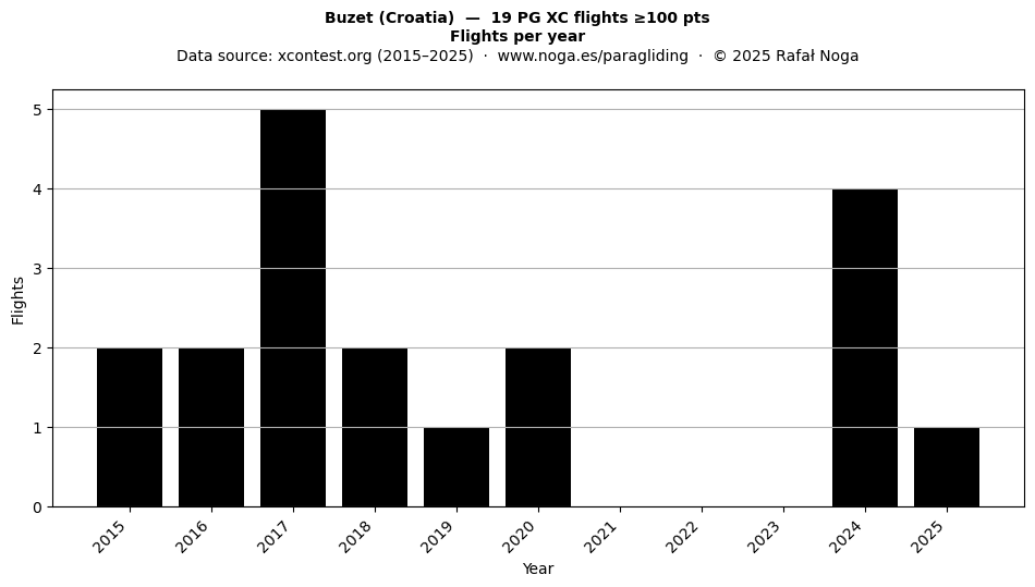 Flights per year