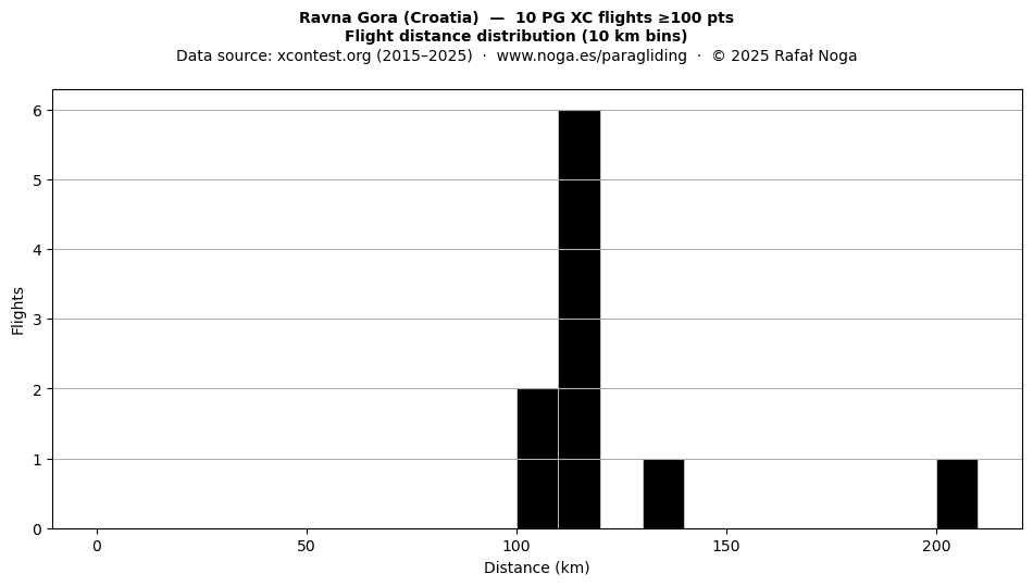 Flight distance