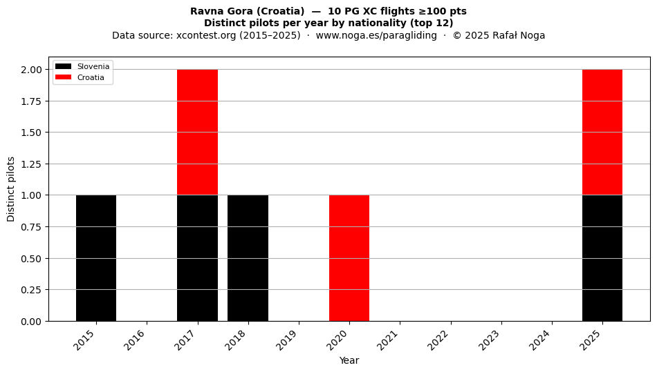 Distinct pilots per year