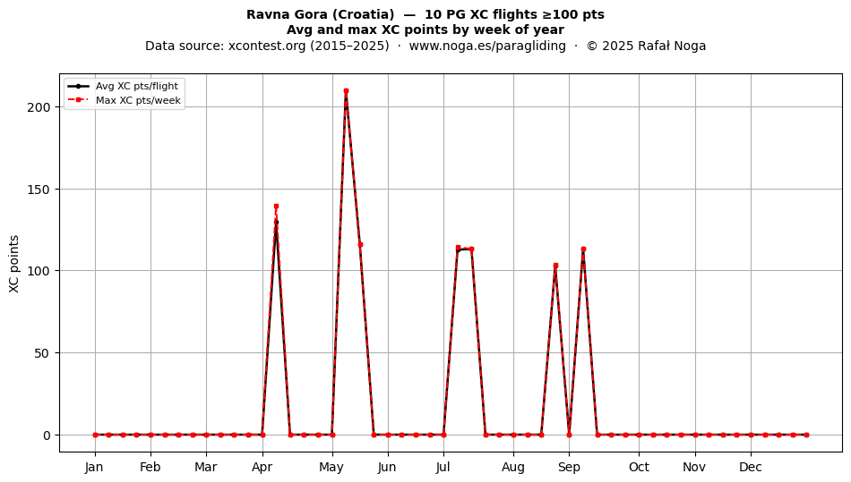 XC points by week