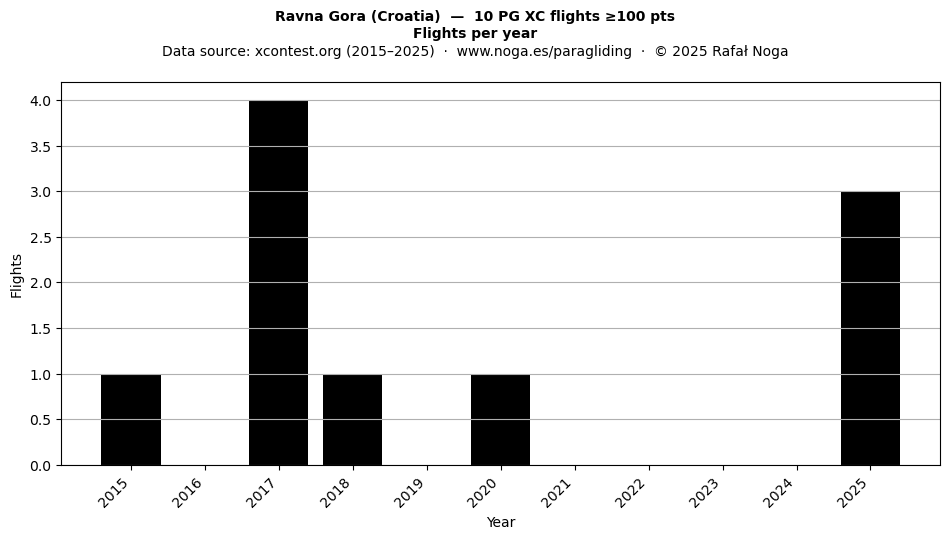Flights per year