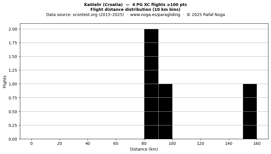 Flight distance