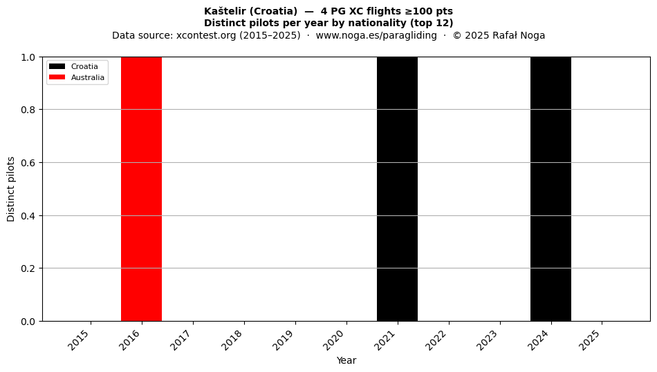Distinct pilots per year