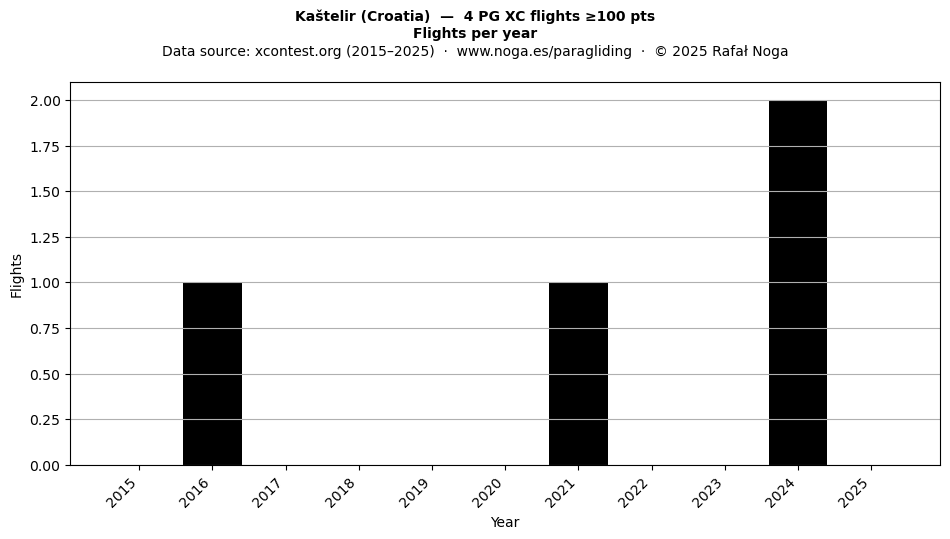 Flights per year
