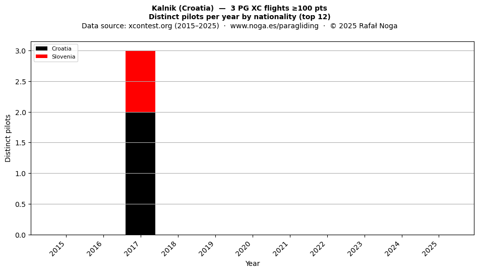 Distinct pilots per year