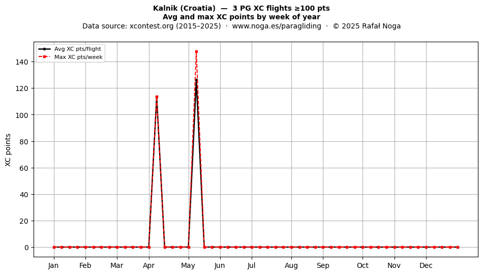 XC points by week