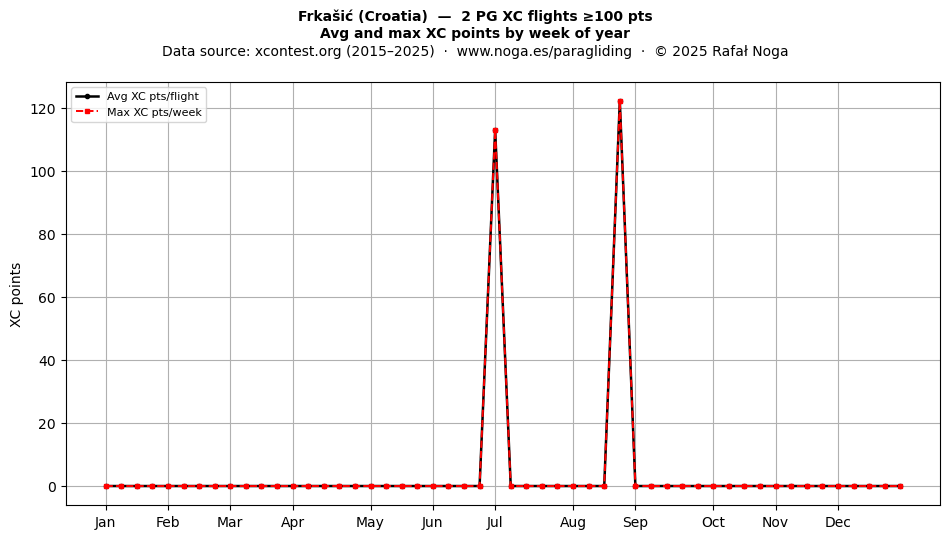 XC points by week