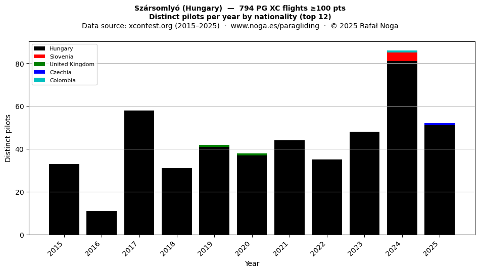 Distinct pilots per year