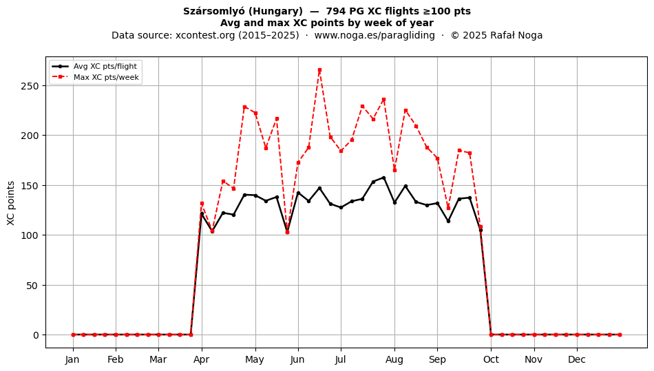 XC points by week