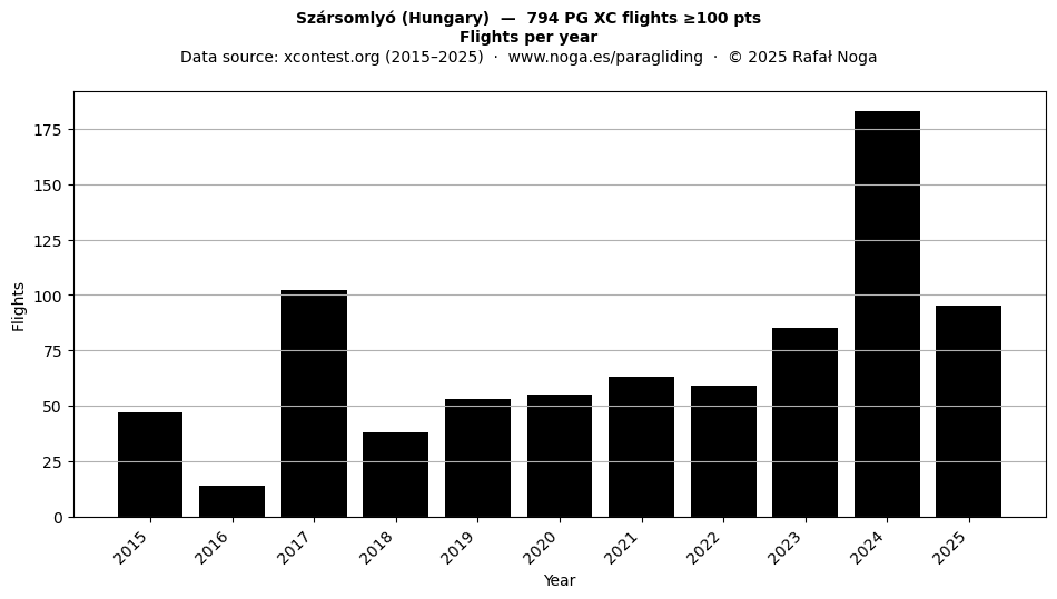 Flights per year