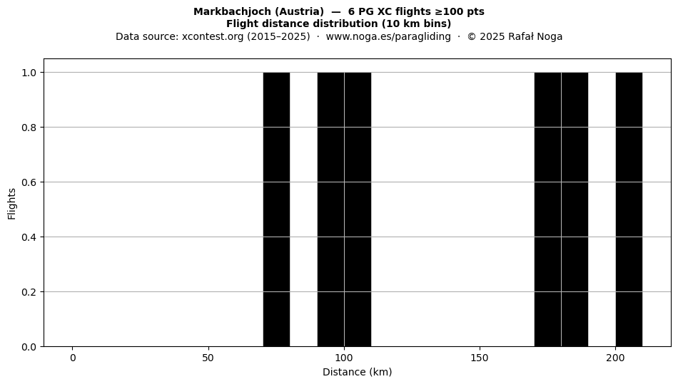 Flight distance