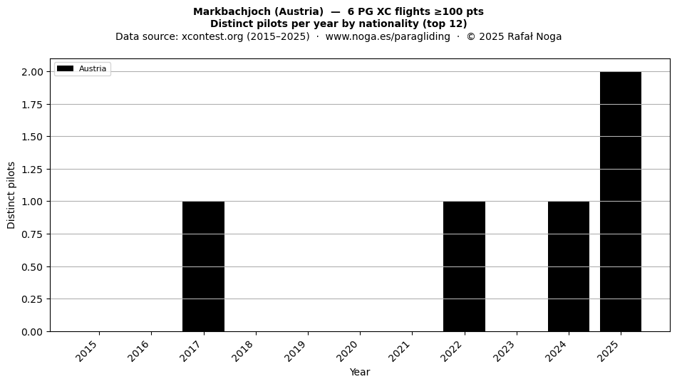 Distinct pilots per year