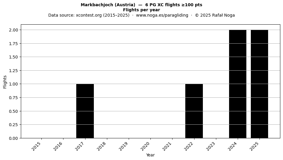 Flights per year