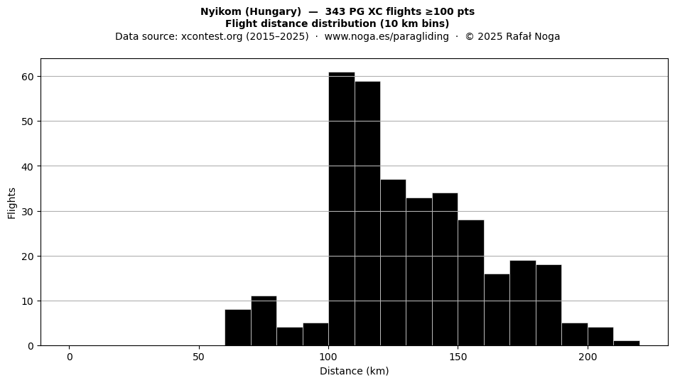 Flight distance