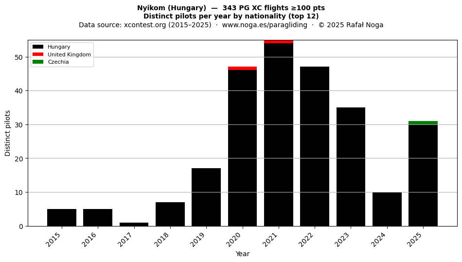 Distinct pilots per year