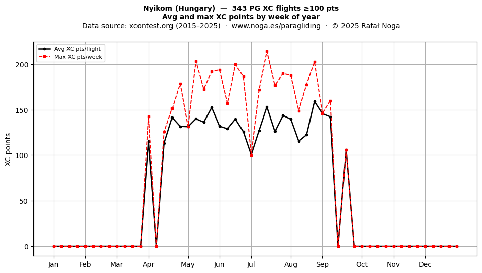 XC points by week