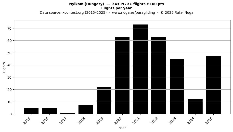 Flights per year