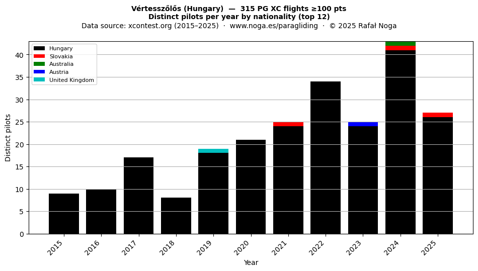 Distinct pilots per year
