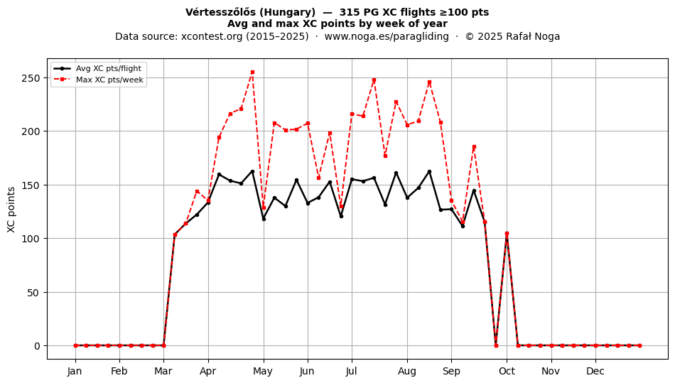 XC points by week