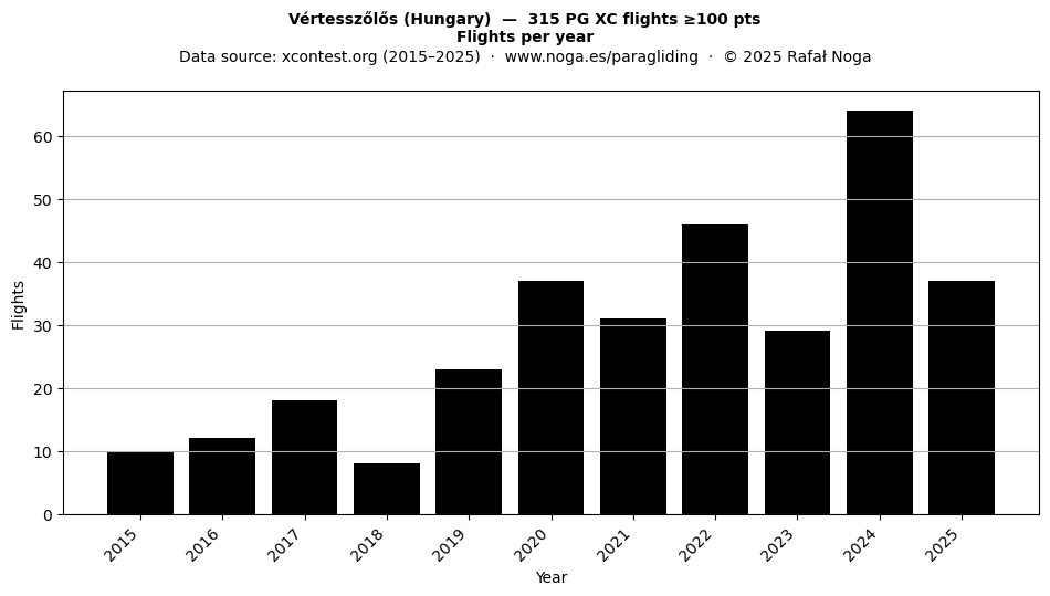 Flights per year