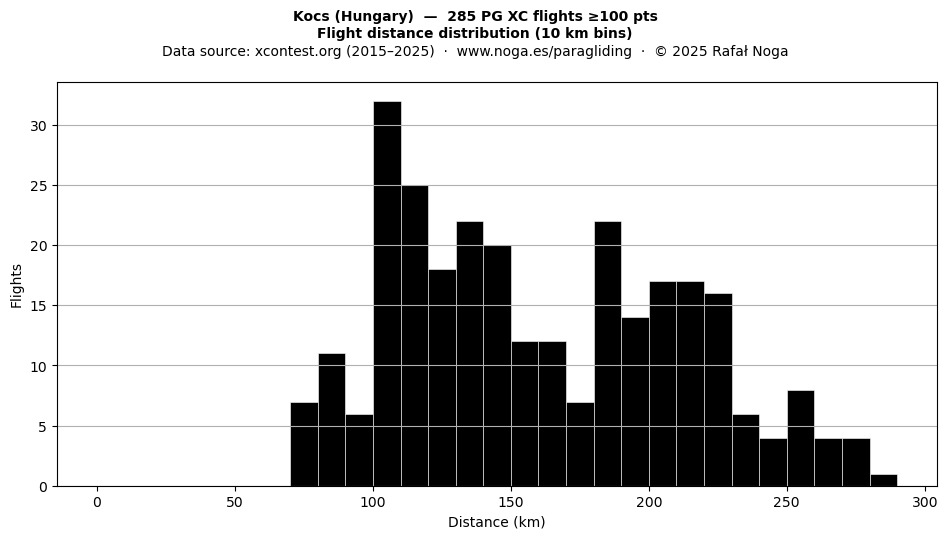 Flight distance