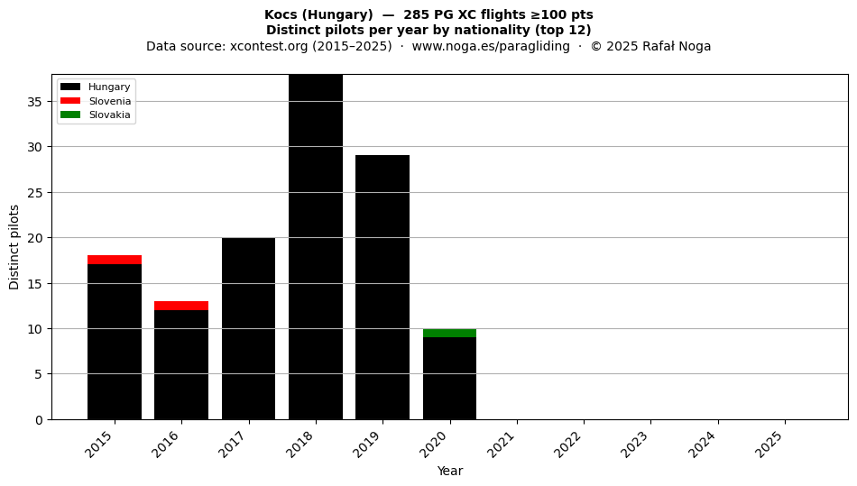 Distinct pilots per year