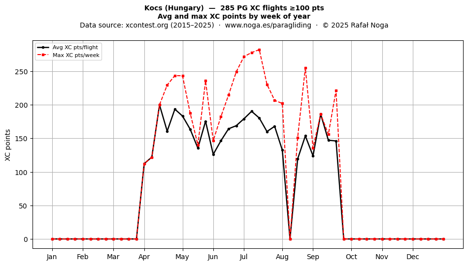 XC points by week