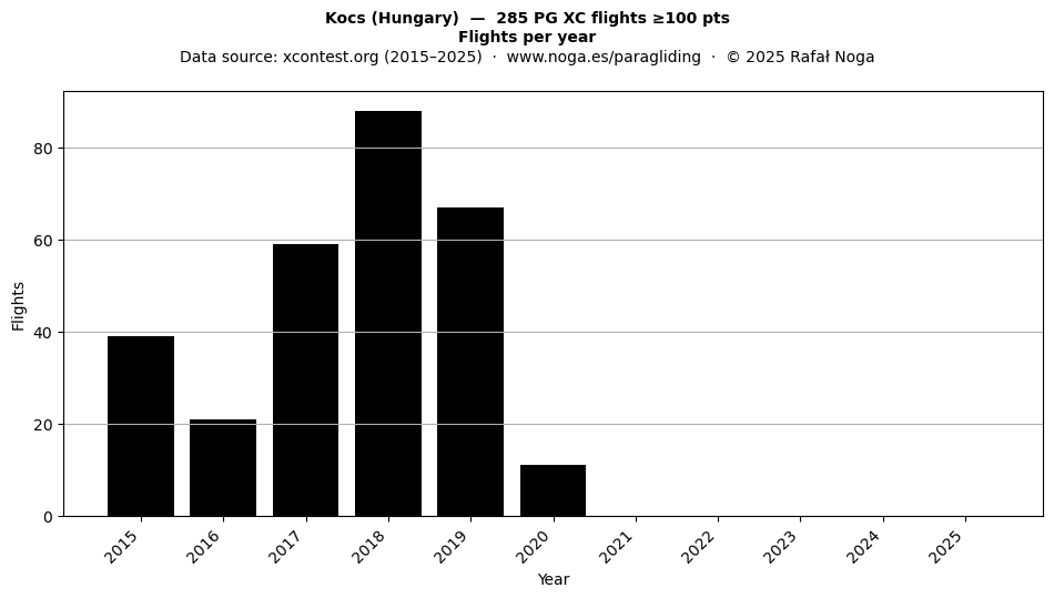 Flights per year