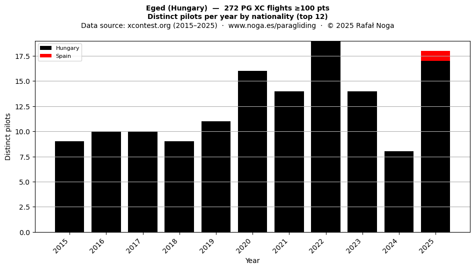 Distinct pilots per year